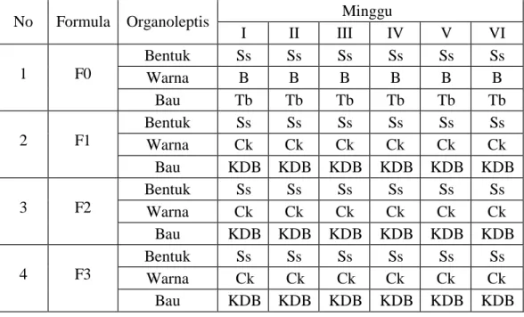 Tabel IX. Hasil Pemeriksaan Organoleptis Gel Ekstrak Etanol Daun Binahong  (Anredera cordifolia (Ten) Steenis) 