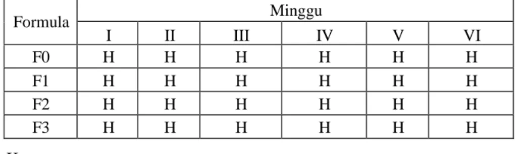 Tabel X. Hasil Pemeriksaan Homogenitas Gel Ekstrak Etanol Daun Binahong  (Anredera cordifolia (Ten) Steenis) 