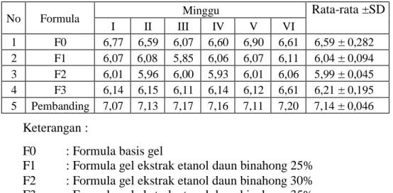 Tabel  XI.  Hasil  Pemeriksaan  pH  Gel  Ekstrak  Etanol  Daun  Binahong  (Anredera cordifolia (Ten) Steenis) 