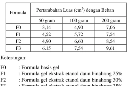 Tabel  XII.  Hasil  Pemeriksaan  Uji  Daya  Sebar  Gel  Ektrak  Etanol  Daun  Binahong (Anredera cordifolia (Ten) Steenis) 