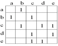 Gambar 1.5 Contoh matriks untuk menggambarkan jaringan 