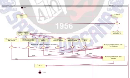 Gambar 2  Use Case Diagram 