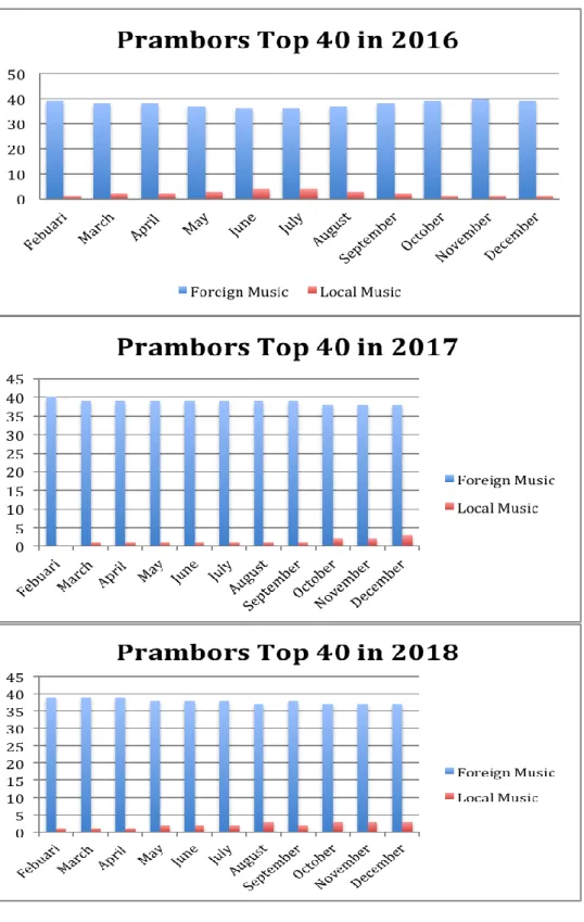 Figure 1.1 Prambors Top 40 Charts 