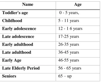 Table 1.1 List of Age Category  Depkes RI (2009) 
