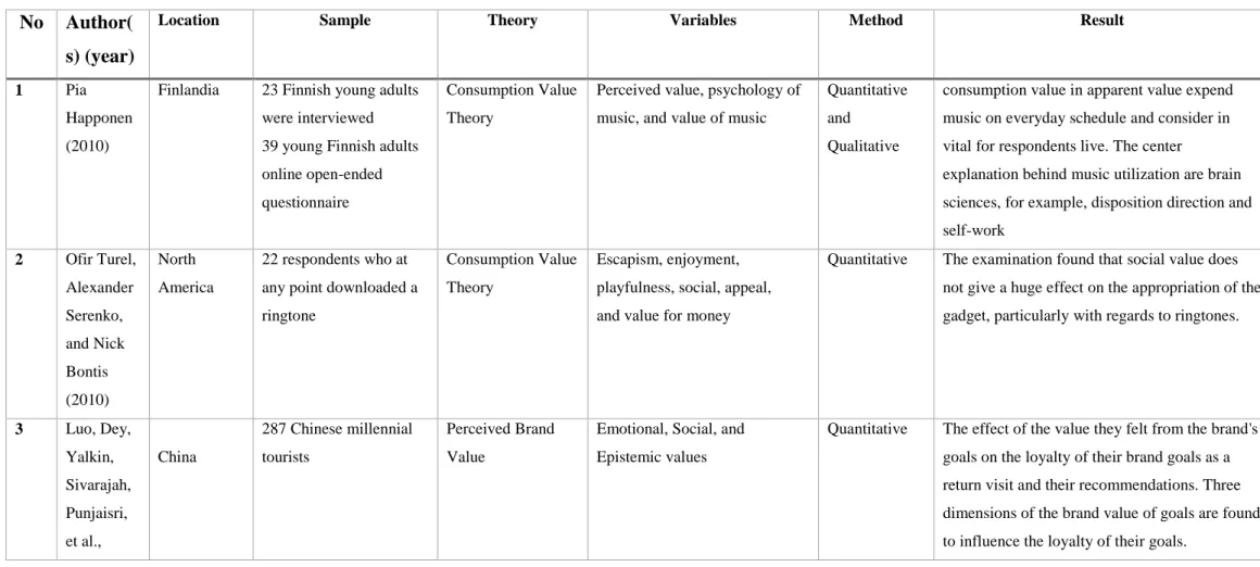 Table 2.1  Previous Research  No Author(