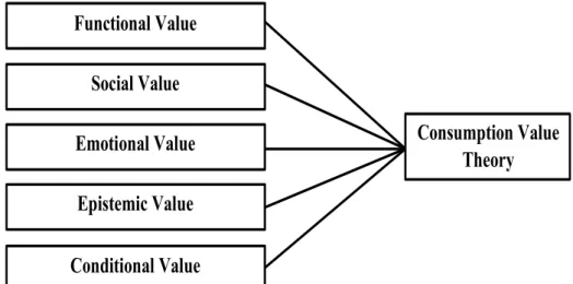 Figure 3.1 Theoretical Framework