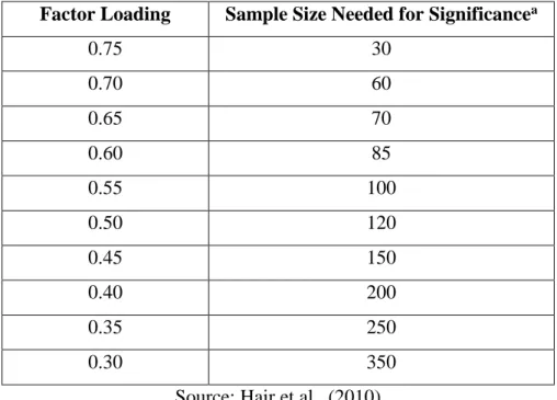 Table 3.3 Criteria of Significant Factor Loading Based on Sample Size 
