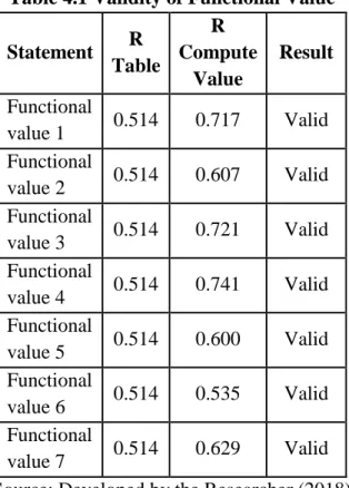 Table 4.1 Validity of Functional Value  Statement  R 