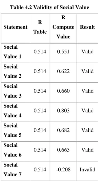 Table 4.2 Validity of Social Value 