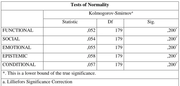 Table 4.7 Kolmogrov - Smirnov with Adjusted Lilliefors Normality Test 