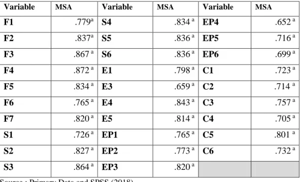 Table 4.9 Anti-Image Matrices 