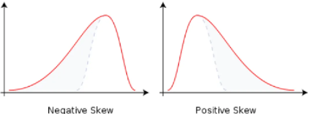 Figure 3.4. Positive and Negative Skew 