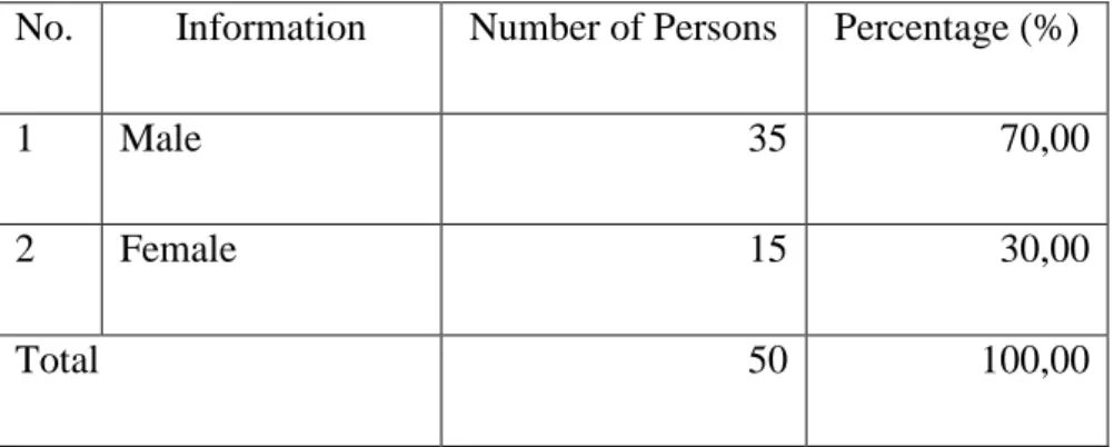 Table 4.1. Gender of Respondents 