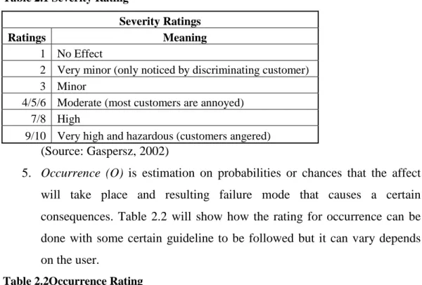 Table 2.1 Severity Rating 