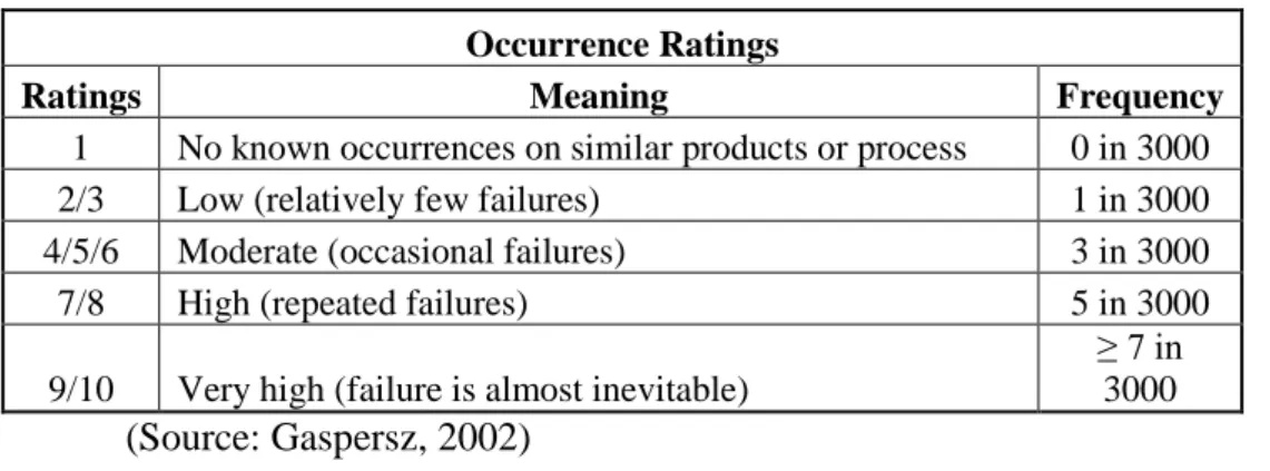Table 2.2Occurrence Rating 