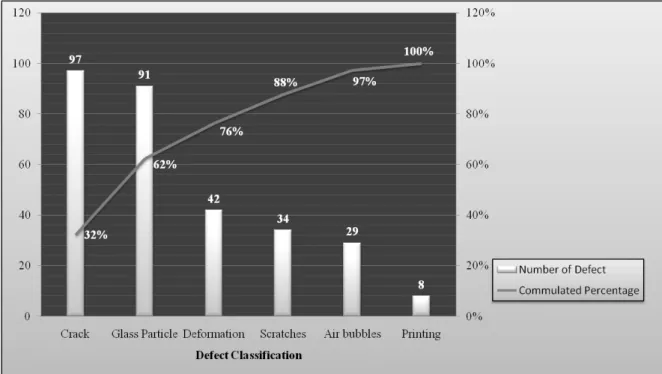 Figure 4.5 Pareto Diagram of Defect Occurence of Ampoules 