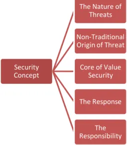 Figure 2 Security Concept 