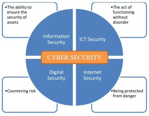 Figure 3. Concept of Cyber Security 