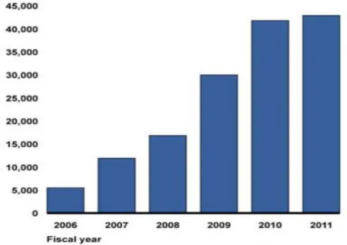 Figure 6 Incidents Reported to US-CERT: Fiscal Years 2006-2011. 