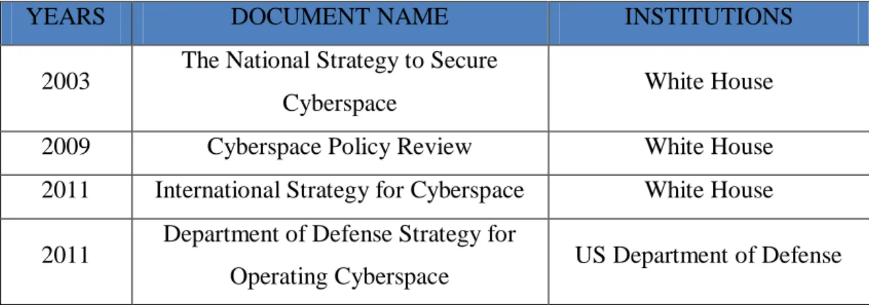 Table 1 List of US Cyber Security Policies 