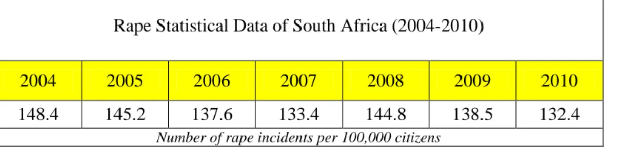 Table I.2.1 Rape Statistical Data of South Africa in 2004-2010 (South African Police Service, 2011) 