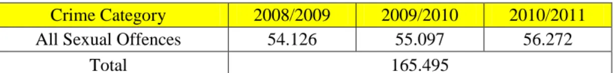 Table I.2.2 Total Sexual Offences in 2008/2009 - 2010/2011 (South African Police Service, 2011)