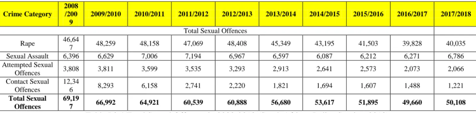 Table I.2.3 Crimes against children younger than 18 years: 2006/2007 – 2010/2011 (South African  Police Service, 2011) 