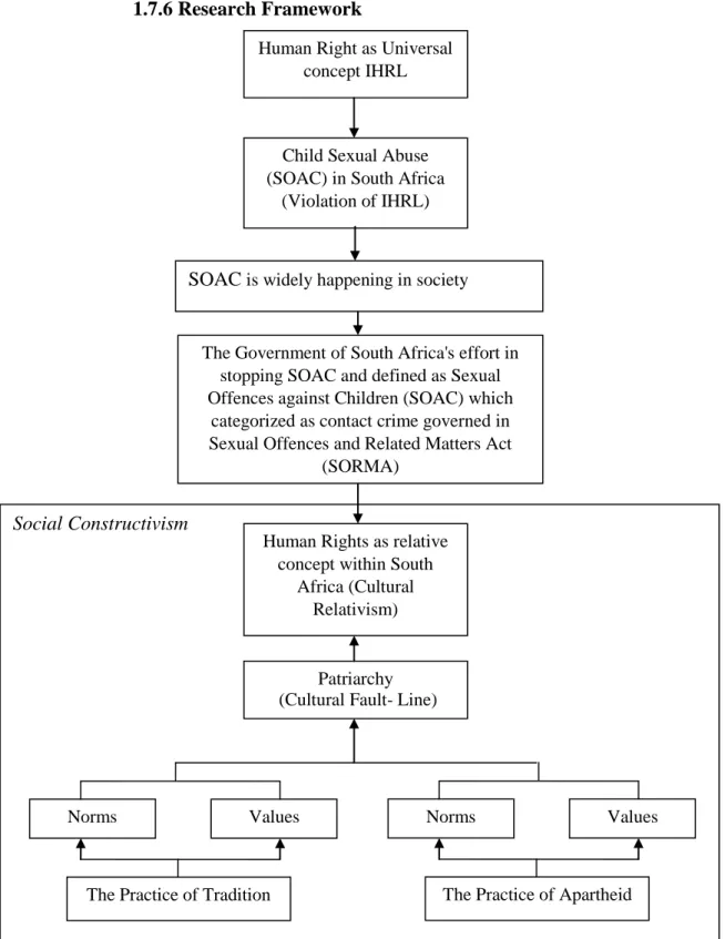 Figure I.7.5.1 Research Framework 