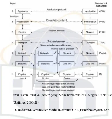 Gambar 2.1. Arsitektur Model Referensi OSI (Tanenbaum,2003: 37)