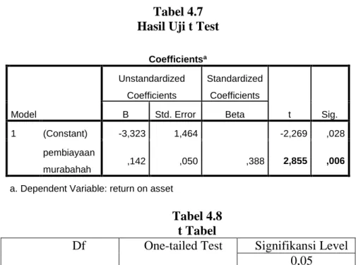 Tabel 4.7  Hasil Uji t Test 