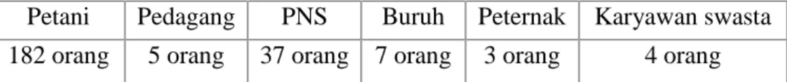 Table 3.3 Pekerjaan