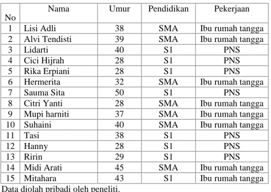 Tabel 4. 1 Daftar Nama Responden
