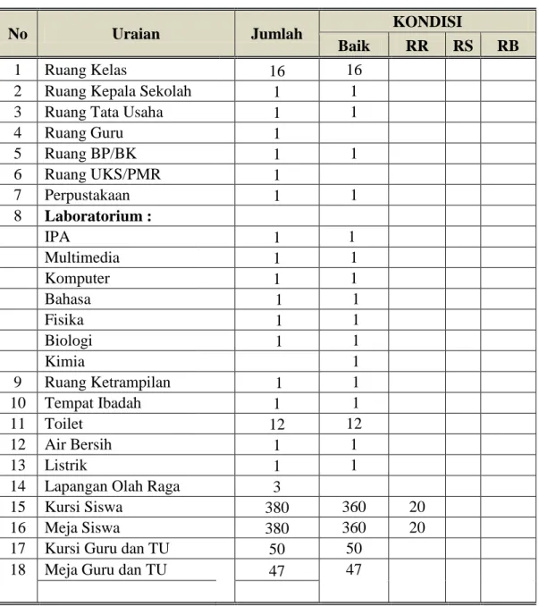 Tabel 4.2 Keadaan Sarana dan Prasarana MAN I Mukomuko Bengkulu 