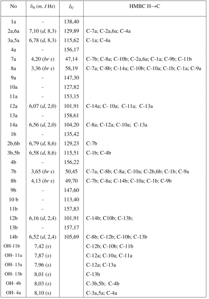 Tabel 1 Data spektrum NMR senyawa 1 * 