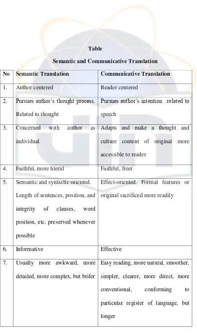 Table  Semantic and Communicative Translation 