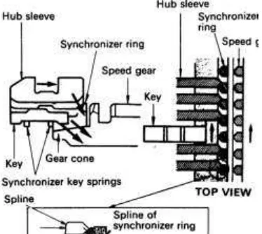 Gambar 2.4. Mekanisme cincin Syncromesh 
