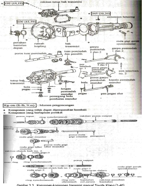 Gambar 3.3 . Komponen-komponen transmisi manual Toyota Kijang (1-40) 