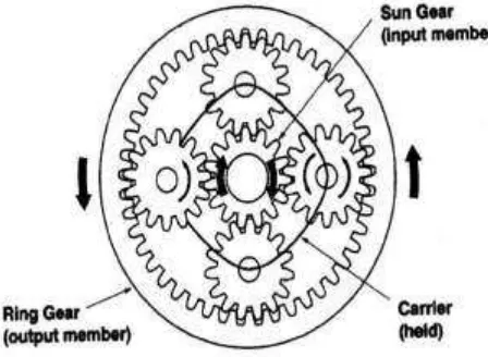 Gambar 5.9. Mekanisme reverse susunan roda gigi planet. ((gigi mundur) pada Tri Istanto, 2007)   