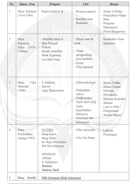 Tabel 3.1. Sejarah Seni Rupa Indonesia6