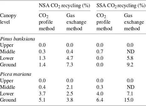Table 4. Recycling in boreal coniferous forests at northern (NSA) andsouthern boundaries (SSA) estimated by two independent methods.Recycling is definded as the amount of carbon in leaves that is derivedfrom respired CO2