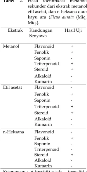 Tabel  2.  Hasil  identifikasi  metabolit  sekunder dari ekstrak metanol,  etil asetat, dan n-heksana daun  kayu  ara  (Ficus  aurata  (Miq.)  Miq.)