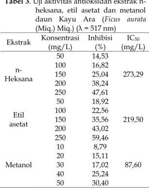 Tabel 3. Uji aktivitas antioksidan ekstrak n- n-heksana,  etil  asetat  dan  metanol  daun  Kayu  Ara  (Ficus  aurata  (Miq.) Miq.) (λ = 517 nm) 