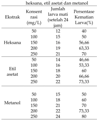 Tabel  4.  Hasil  pengamatan  uji  toksisitas  sampel  daun  Kayu  Ara  (Ficus  aurata  (Miq.)  Miq.)  ekstrak   n-heksana, etil asetat dan metanol 