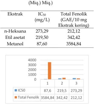 Tabel    7.  Hubungan  Nilai  IC 50   Metode  DPPH  dengan  Total  Fenolik  untuk  masing-masing  ekstrak  daun  Kayu  Ara  (Ficus  aurata  (Miq.) Miq.) 