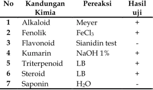 Tabel  2.    Hasil  ekstraksi  daun  pacar  cina  dengan  pelarut  Heksan,  Etil  asetat,  dan  Metanol 