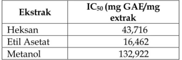 Tabel 1. Hasil uji kandungan metabolit sekunder  terhadap daun pacar cina 