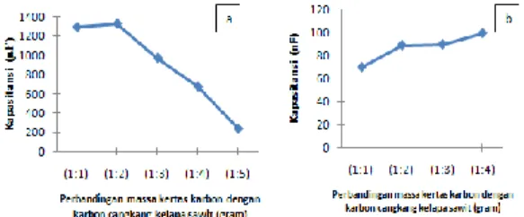 Gambar  3.1  Pengaruh  perbandingan  massa  kertas  karbon  dengan  karbon  cangkang  kelapa  sawit terhadap nilai kapasitansi pada (a) metoda  penggulungan (b) metoda plat / sandwich.