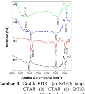 Gambar  3a  menunjukan  hasil FTIR  dari  SrTiO 3   tanpa  CTAB  yang  menunjukan  adanya  OH  stretching  pada  serapan  3030,64  cm -1 , pada 1486,23 cm -1  merupakan serapan  dari nitrat pada Sr(NO 3 ) 2  dan serapan pada  daerah  sidik  jari  menunjuka
