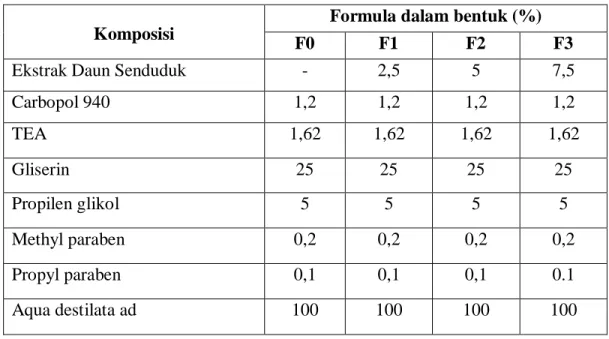 Tabel 1. Formula Gel (Wandi,2015)  Komposisi 