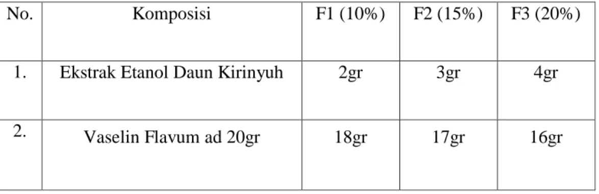 Tabel 1. Cara Pembuatan Ekstrak Etanol Daun Kirinyuh. 